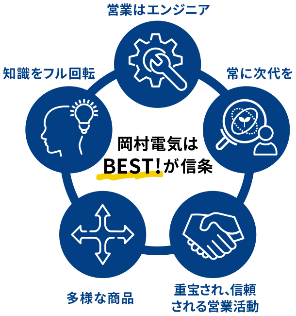 岡村電気はBEST！が信条