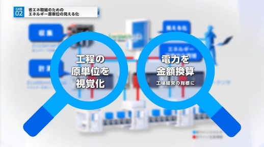 エネルギー原単位管理による省エネ